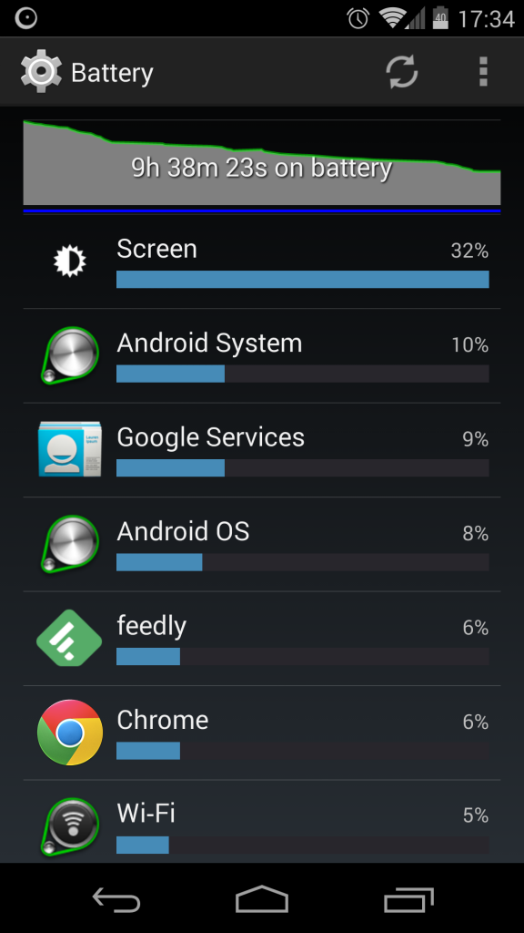Battery usage report on Android, pretty heavily used the phone to read news/browse that day
