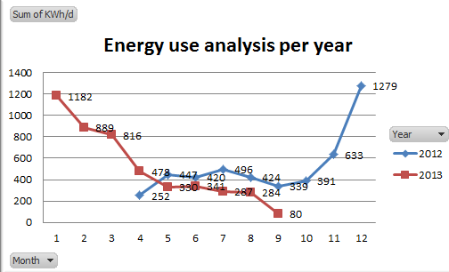 Analysis of electricity usage per year Analysis of electricity usage per year