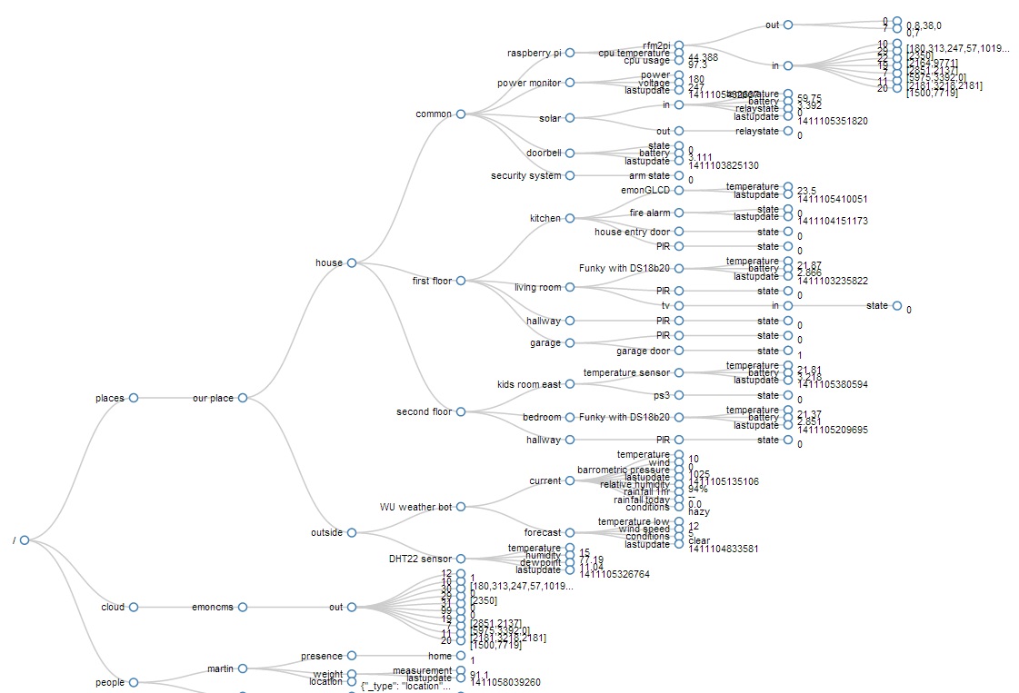 MQTT topic tree structure improvements MQTT topic tree structure improvements