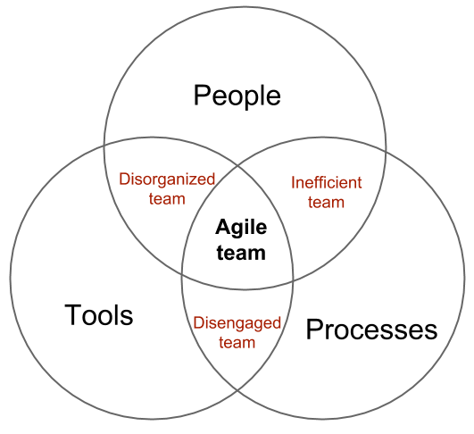 People-Tools-Processes People-Tools-Processes