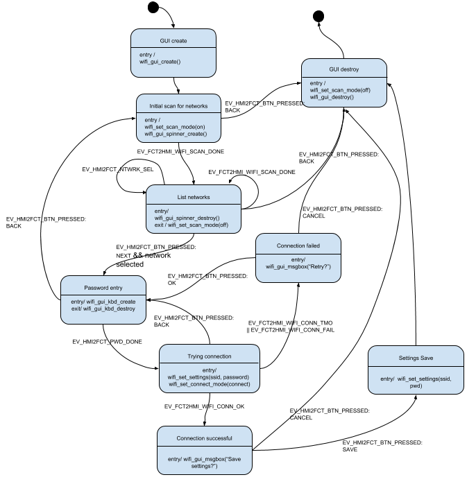 Human-Machine Interface (HMI) modeling and implementation using event ...