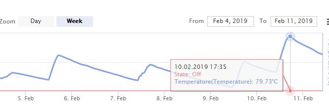 My solar water heater (220l) reached 79*C