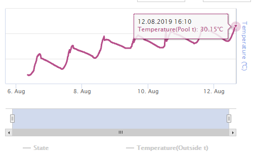 13m³ pool water temperature just over 30°C