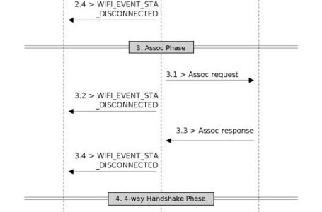 WiFi AP association timeout on an ESP32 project