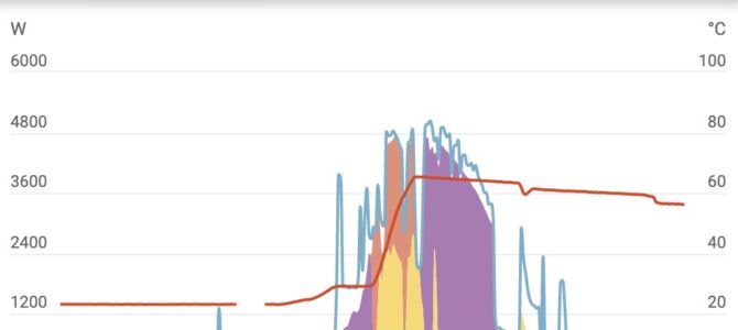 Excellent PV production from my 6.4kWp installation