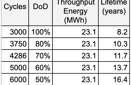 Excel calculation around the guaranteed 23.1 MWh throughput