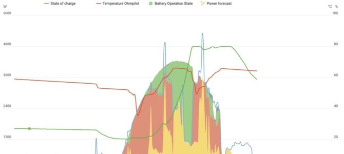 25kWh or 86% of our consumption is self-generated