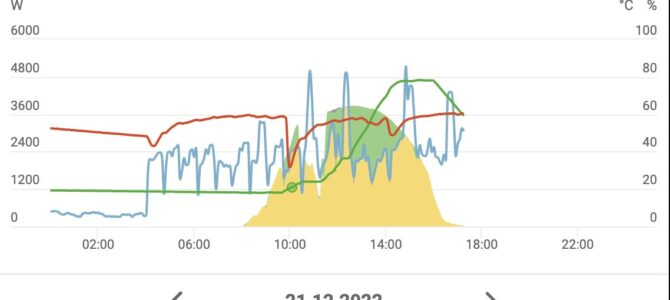 Solar production at winter solstice exceeds my expectations