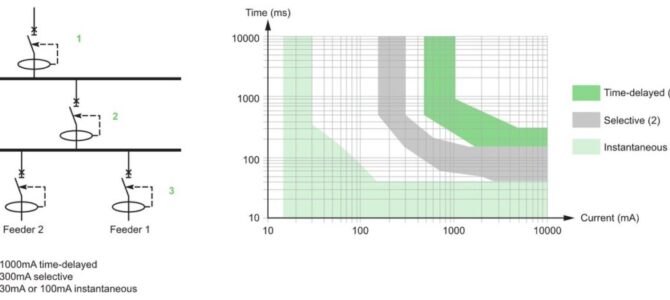 Selective type RCDs exist