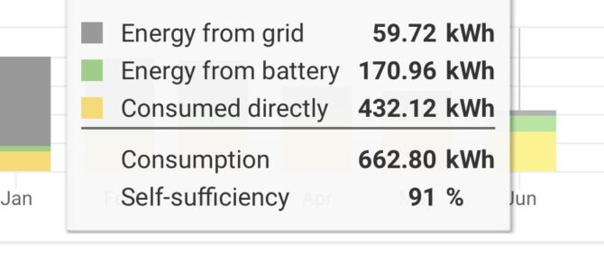 Our own solar panels provided for 91% of our energy needs