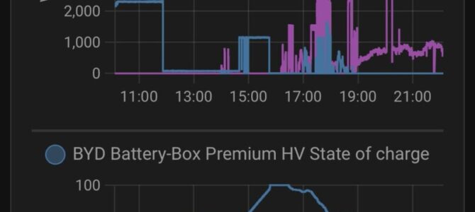 Home-assistant automation to pause solar battery charging