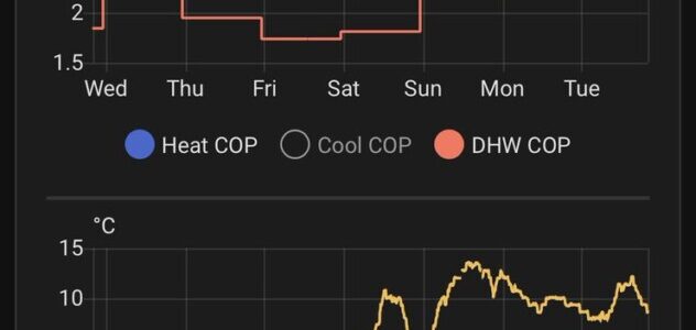 Our Mitsubishi Ecodan heat pump’s COP vs outside temperature