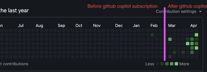 My GitHub contribution stats before/after GitHub Copilot