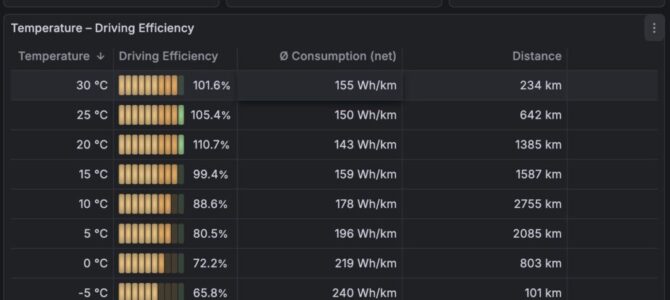 Our Tesla M3 efficiency vs. outside temperature stats for t… Our Tesla M3 efficiency vs. outside temperature stats for t…