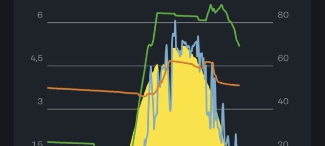 41.7 kWh produced and 100% self-consumed today from our 6.4…
