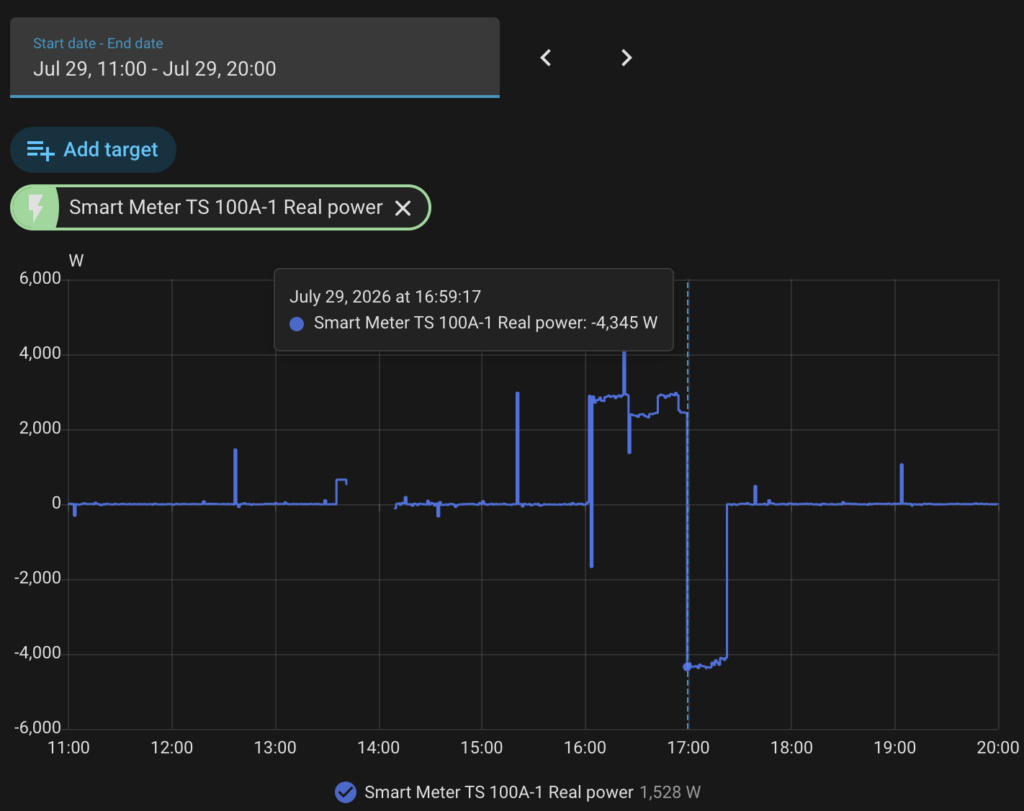 Home Assistant chart: BYD home battery discharging to grid at 4.3 kW for 23 minutes despite a zero feed-in limit