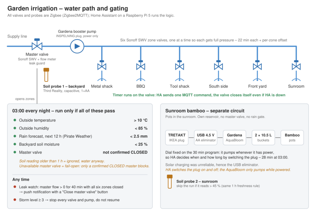 Diagram of the garden irrigation: supply line, Sonoff SWV master valve with flow meter, Gardena booster pump, six zone valves, two soil probes, the 03:00 gate conditions, leak watch, and the separate sunroom bamboo circuit with a Gardena AquaBloom powered through an IKEA TRETAKT plug