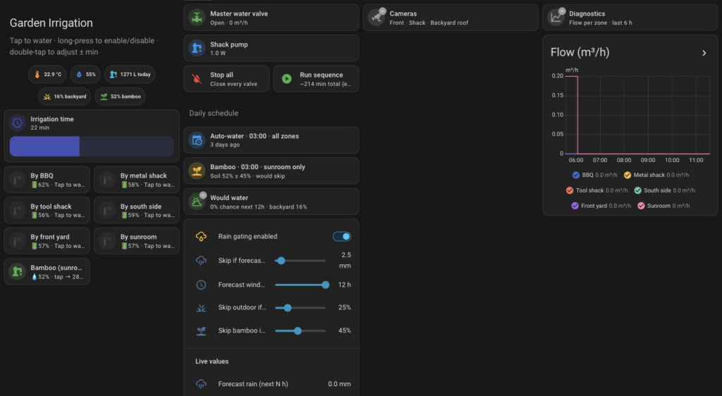 Home Assistant irrigation dashboard: seven zone cards with soil percentages, global run time slider, master valve and pump cards, daily schedule, rain and soil gating sliders, and a flow-per-zone chart