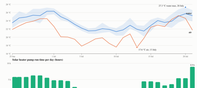 Home Assistant took the pool off the timer: filtering and solar heating when the sun pays for it