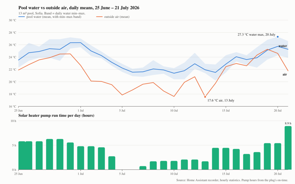 Pool water and outside air, daily means, plus solar pump hours, 25 June to 21 July 2026