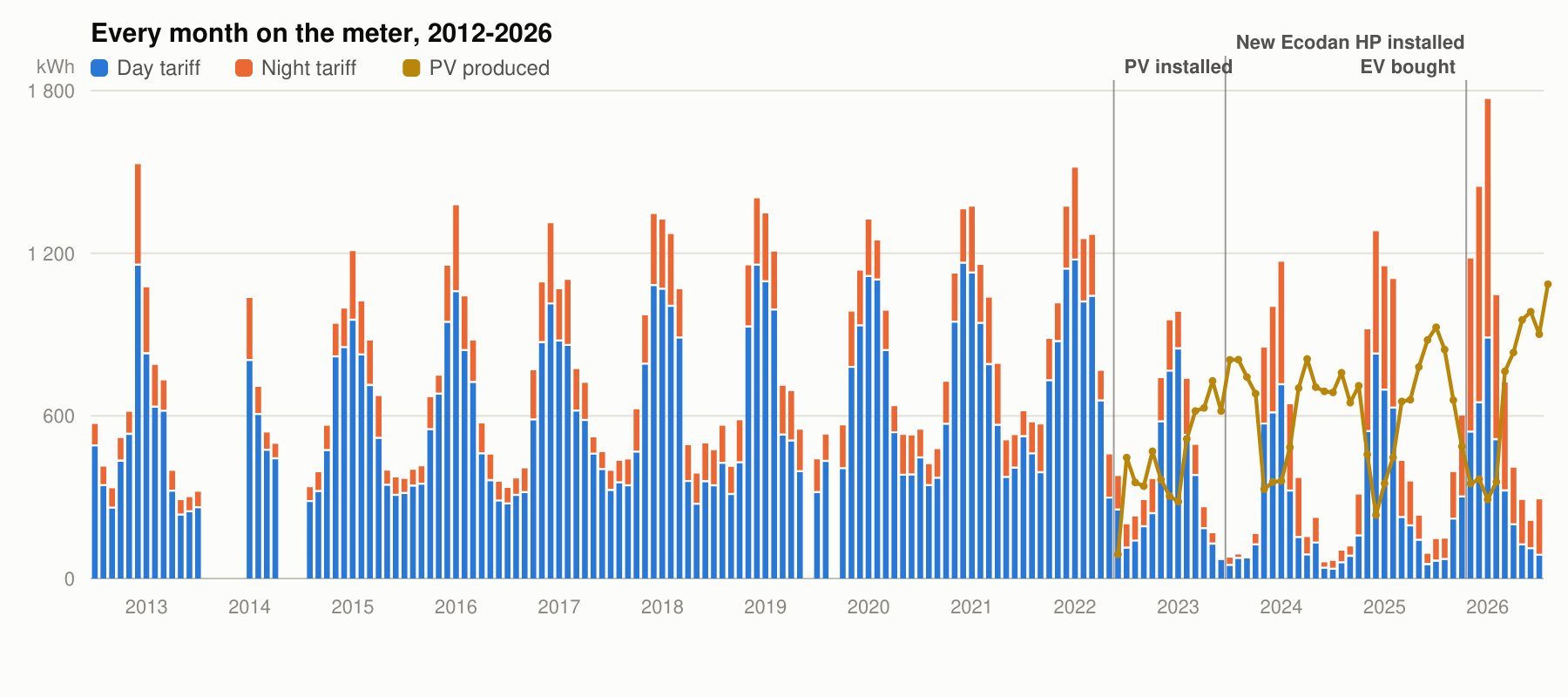 Monthly electricity bought from the grid, 2012 to 2026, split by day and night tariff, with monthly PV production overlaid from June 2022