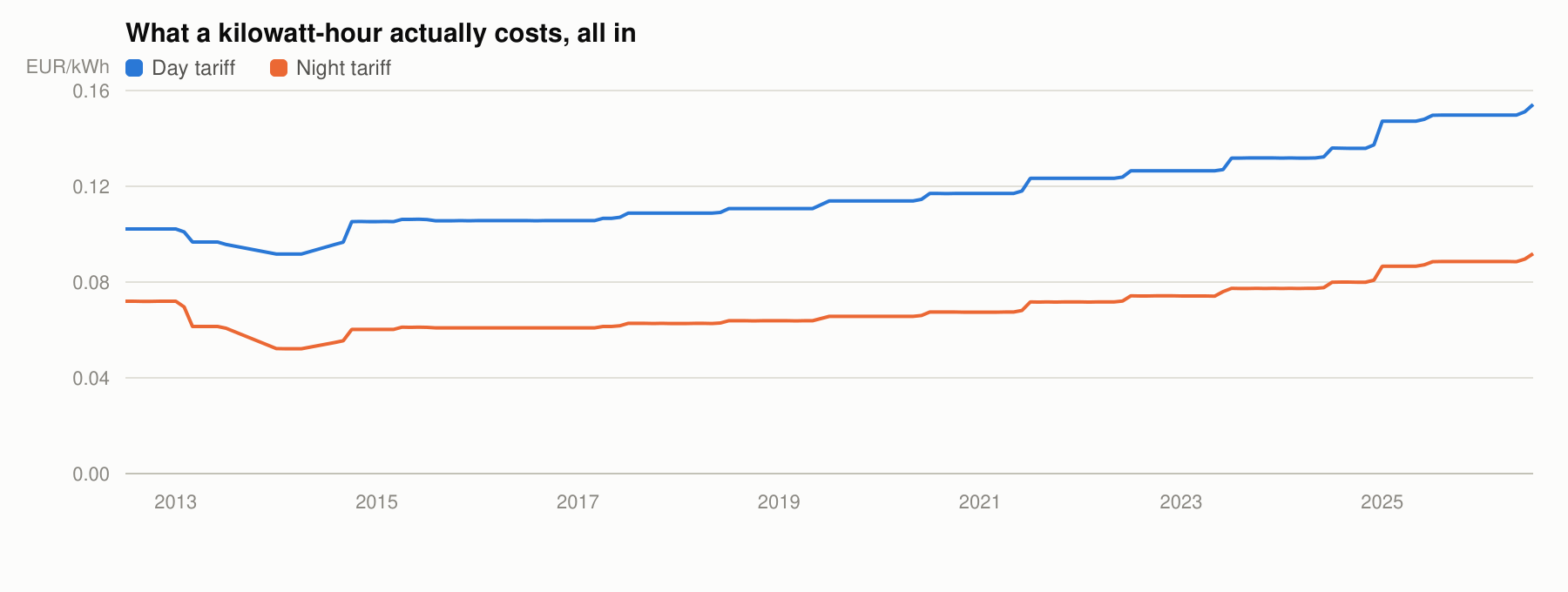 All-in day and night electricity price per kWh, 2012 to 2026